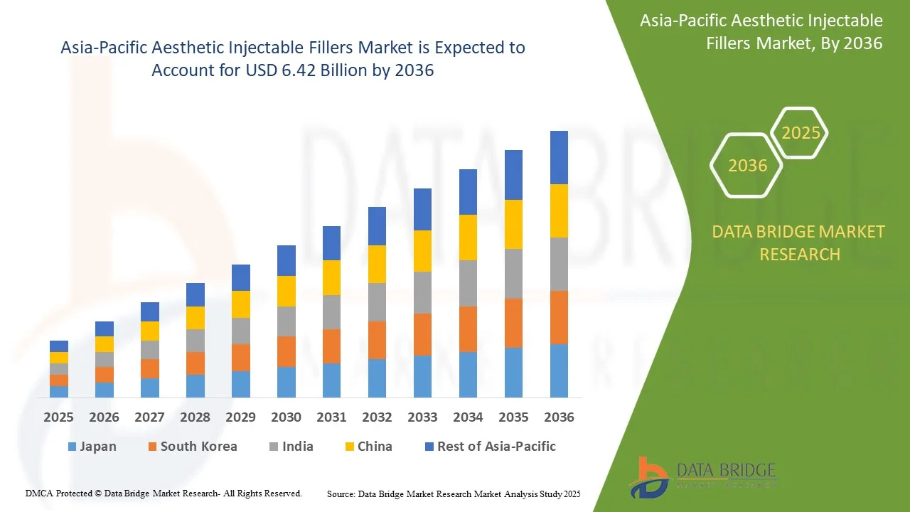 Asia-Pacific Aesthetic Injectable Fillers Market