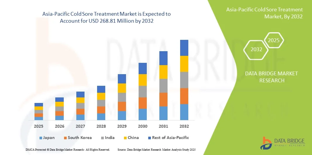 Asia-Pacific Cold Sore Treatment Market