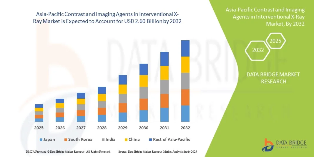 Asia-Pacific Contrast and Imaging Agents in Interventional X-Ray Market