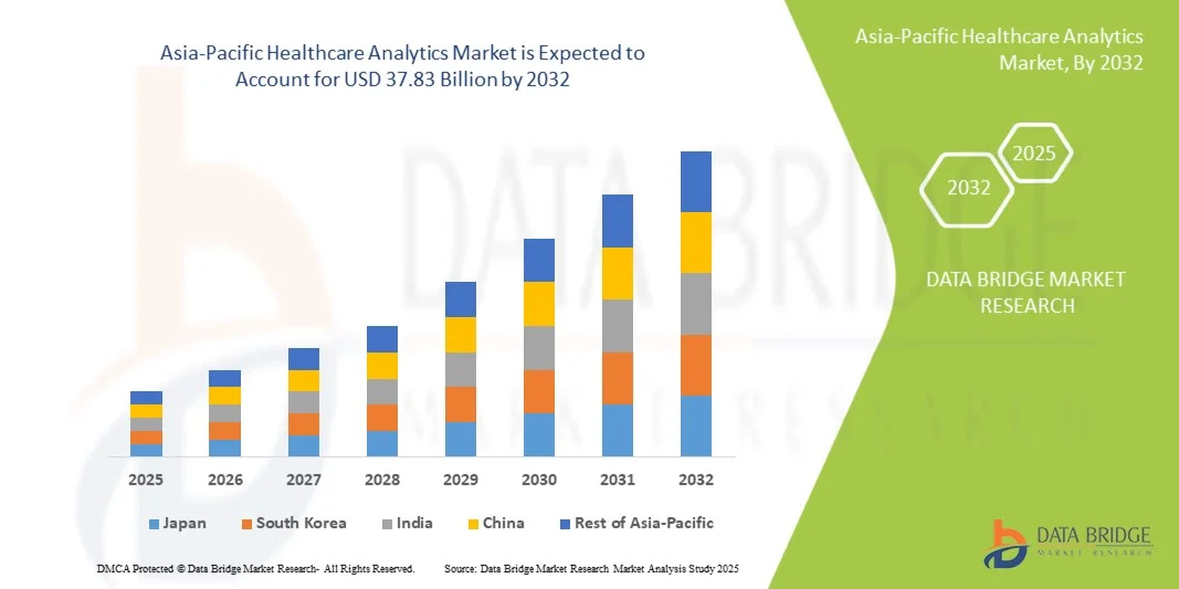 Asia-Pacific Healthcare Analytics Market