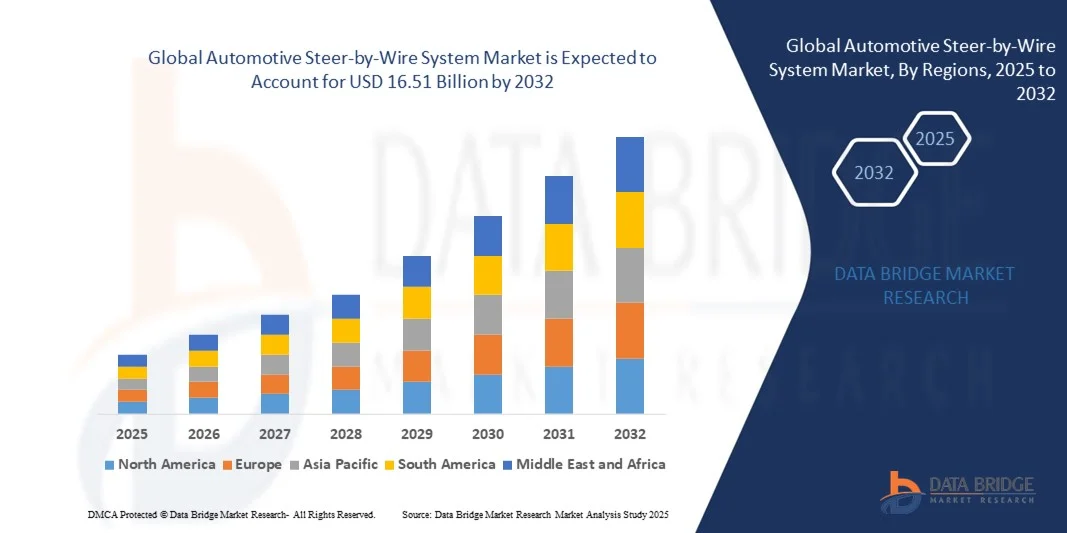 Automotive Steer-by-Wire System Market z
