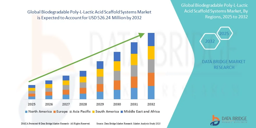 Biodegradable Poly-L-Lactic Acid Scaffold Systems Market
