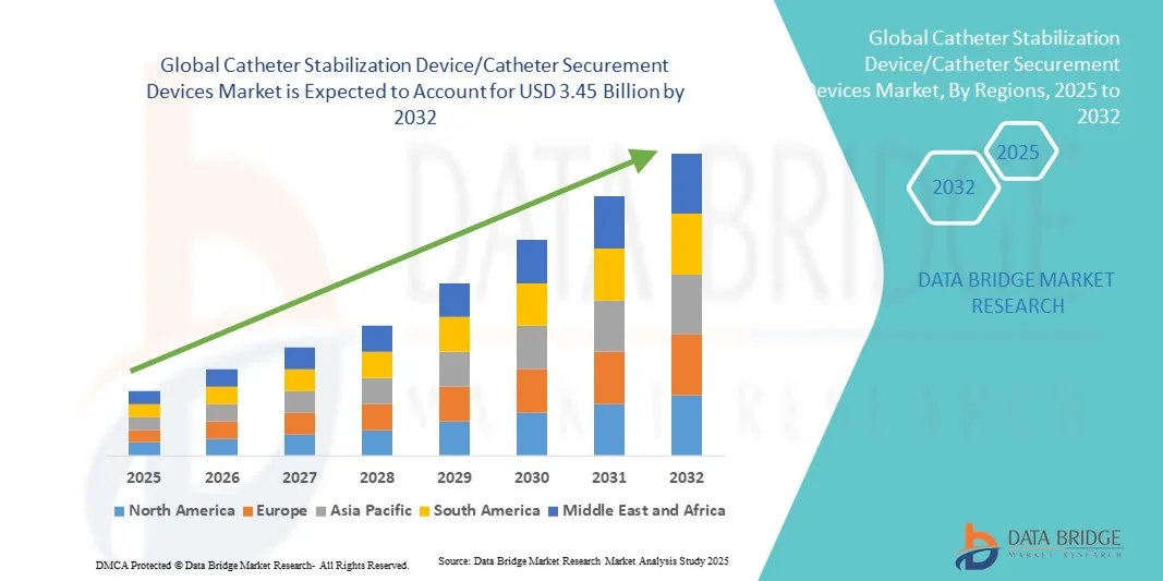 Catheter Stabilization Device/Catheter Securement Devices Market z