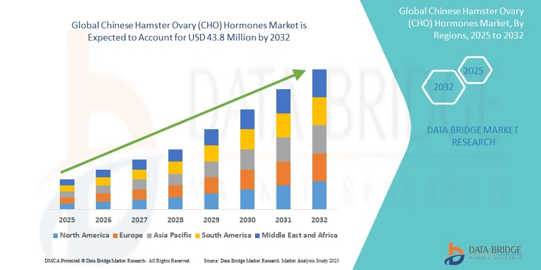Mercado de hormonas de ovario de hámster chino (CHO)