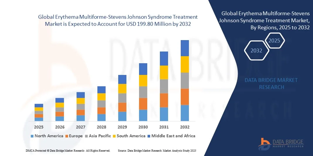 Erythema Multiforme-Stevens Johnson Syndrome Treatment Marketz