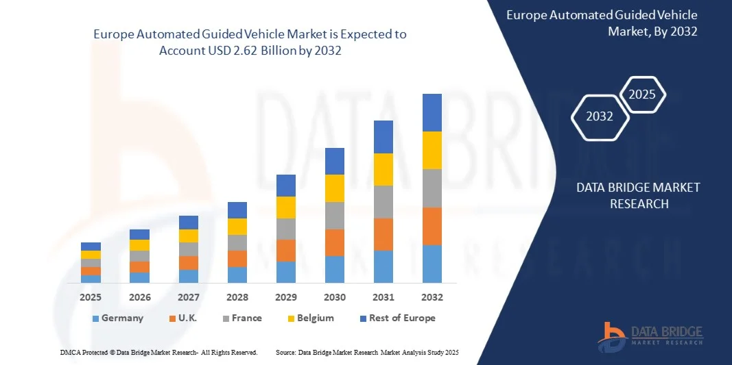 Europe Automated Guided Vehicle Market