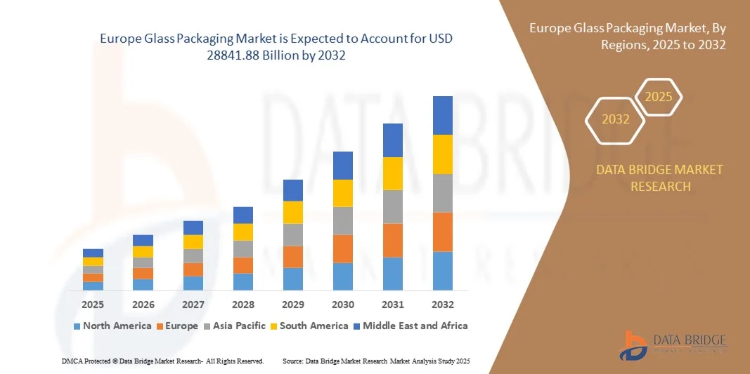 Europe Glass Packaging Market z