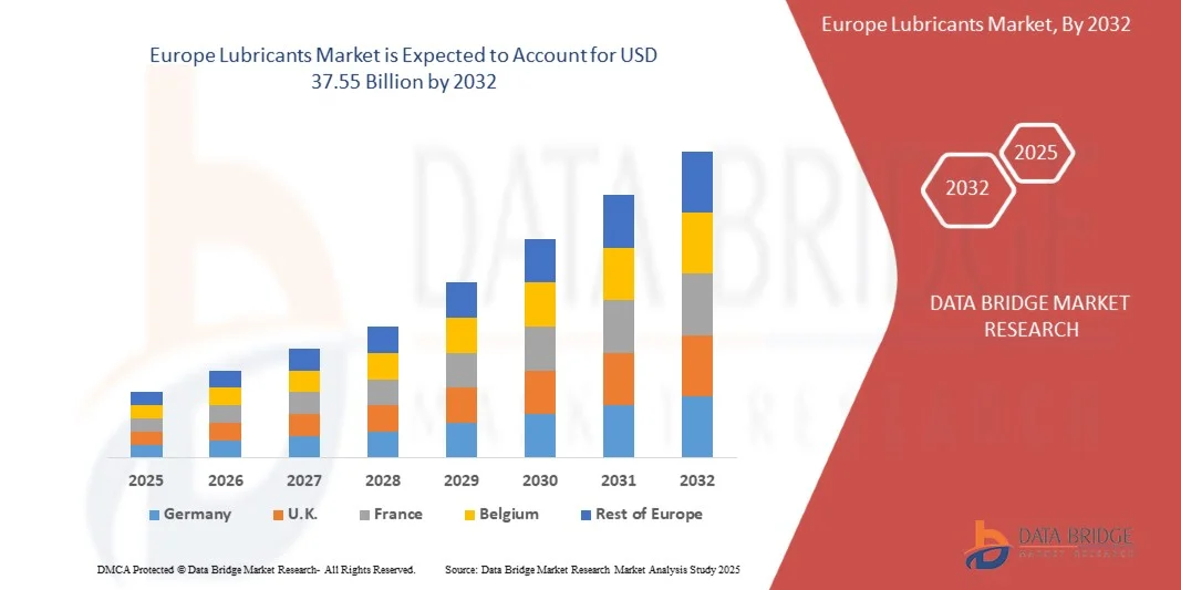 Europe Lubricants Market