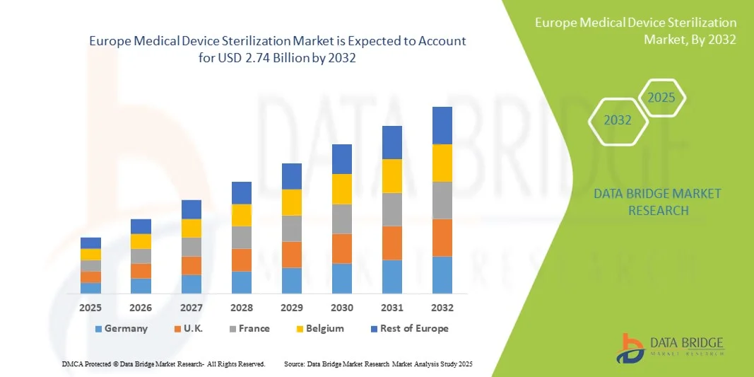 Europe Medical Device Sterilization Market z