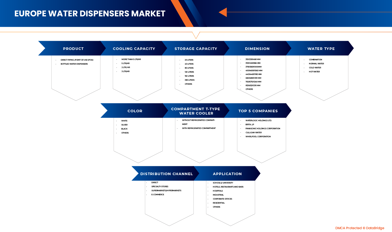 Europe Water Dispensers Market