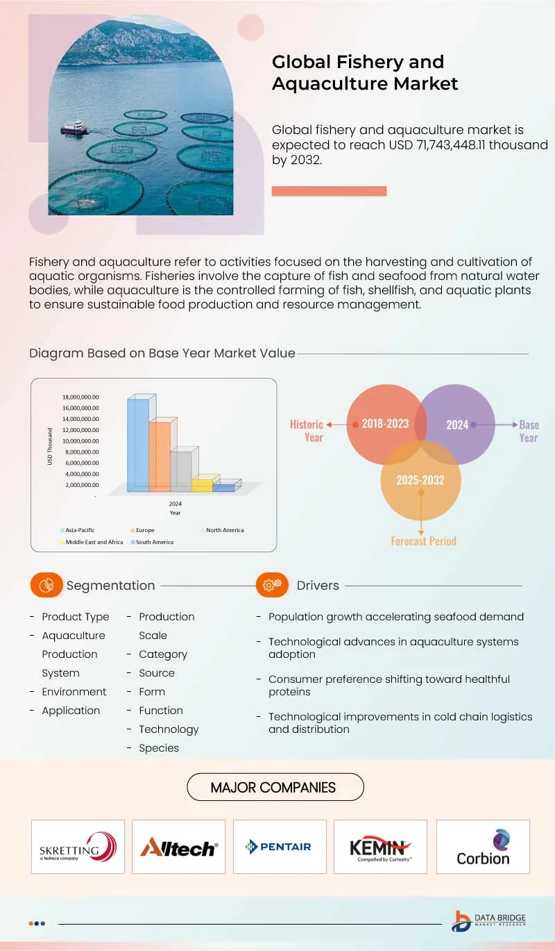 Fishery and Aquaculture Market