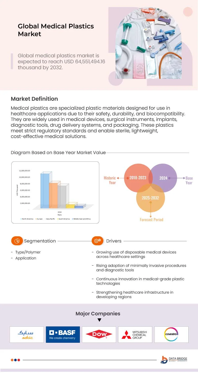 Medical Plastics Market