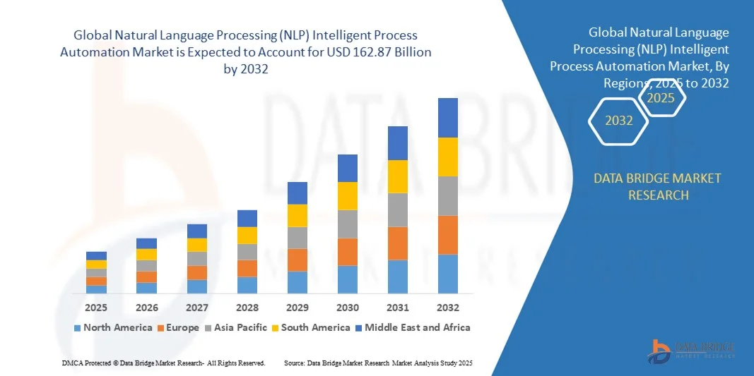 Mercado global de automação inteligente de processos de processamento de linguagem natural (PLN) z