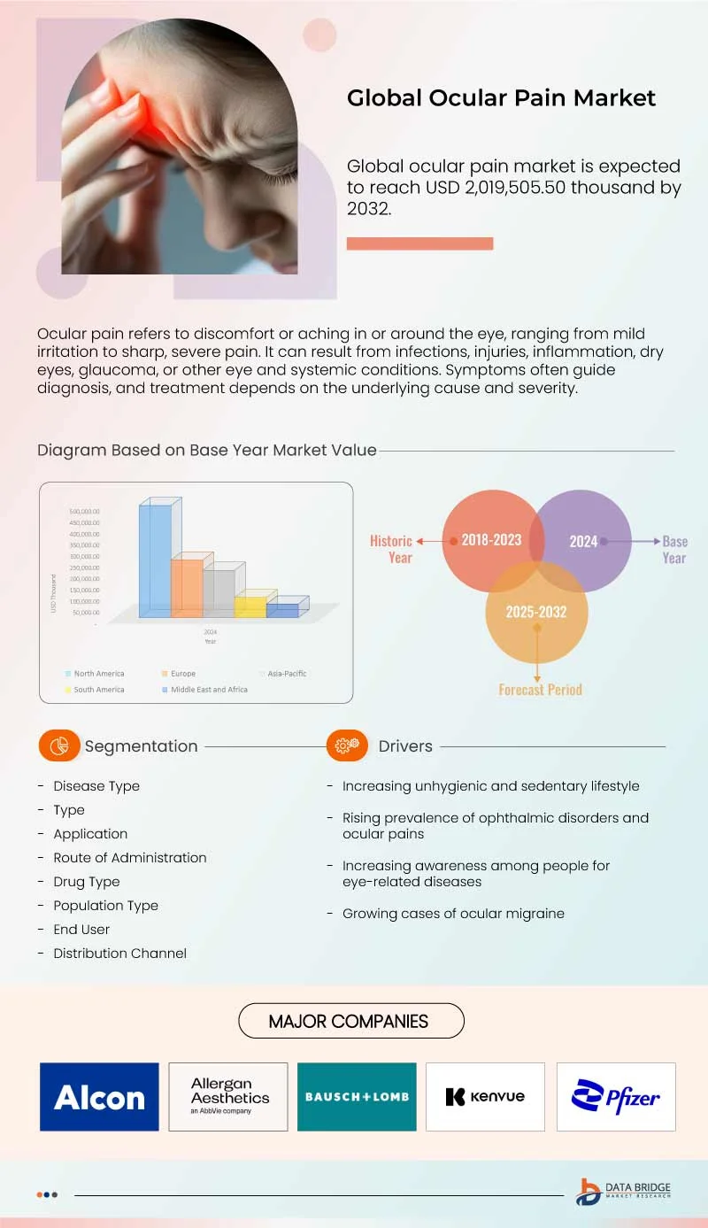 Ocular Pain Market