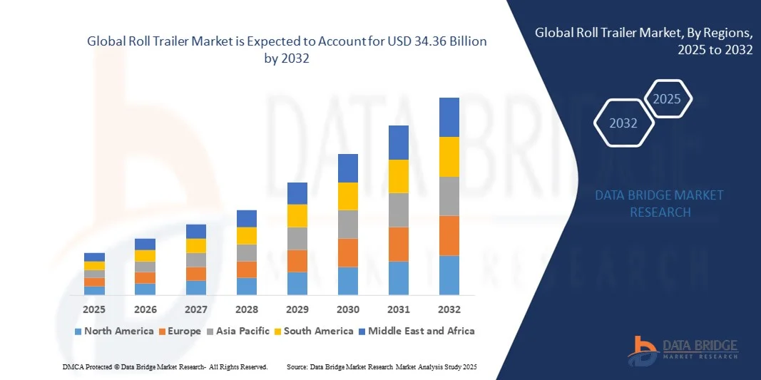 Global Roll Trailer Market z