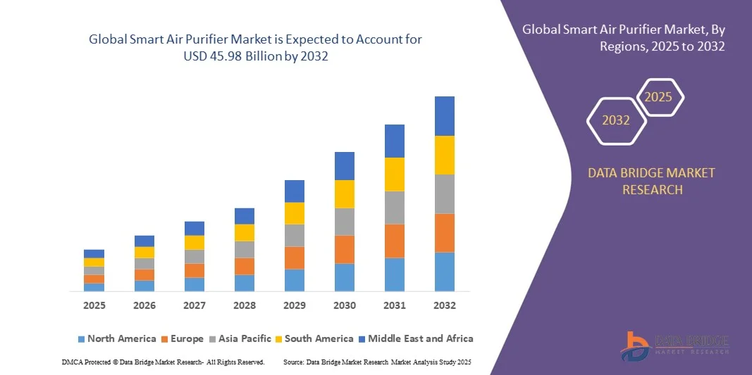 Global Smart Air Purifier Market z