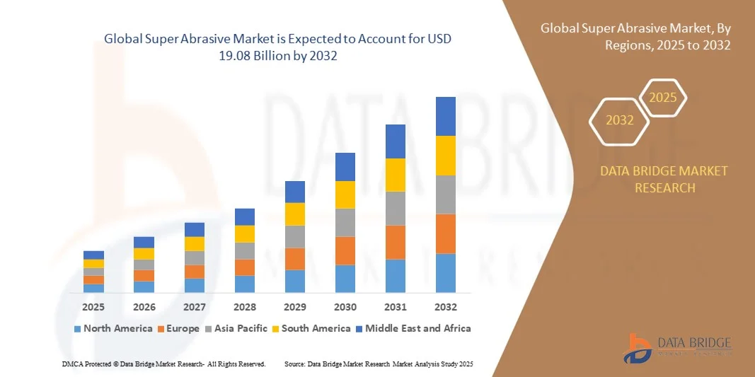 Global Super Abrasive Market z