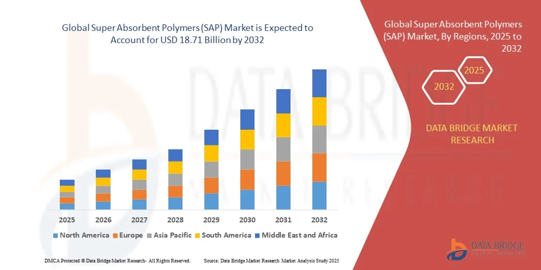 Global Super Absorbent Polymers (SAP) Marketz