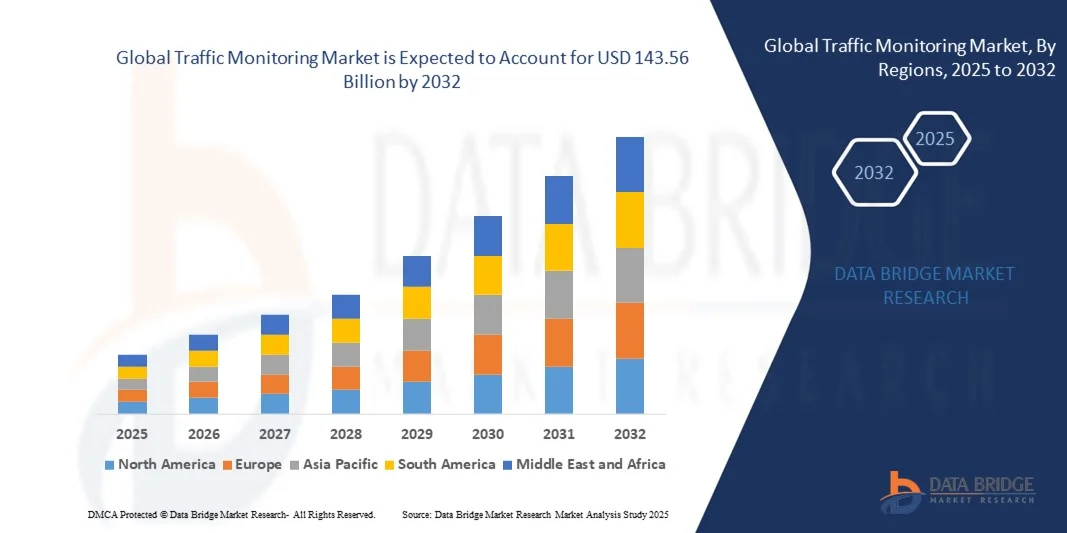 Global Traffic Monitoring Market z