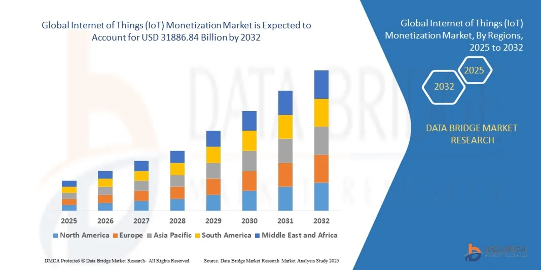 Mercado de monetización del Internet de las cosas (IoT) z