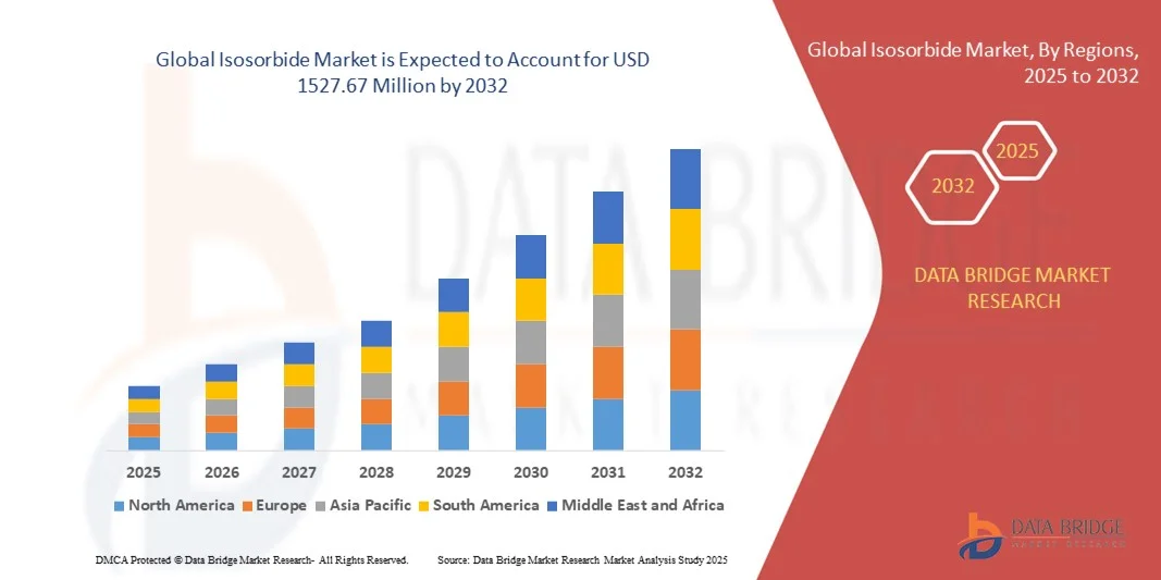 Isosorbide Market z