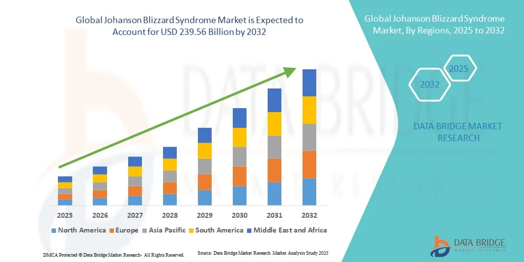 Johanson Blizzard Syndrome Market z