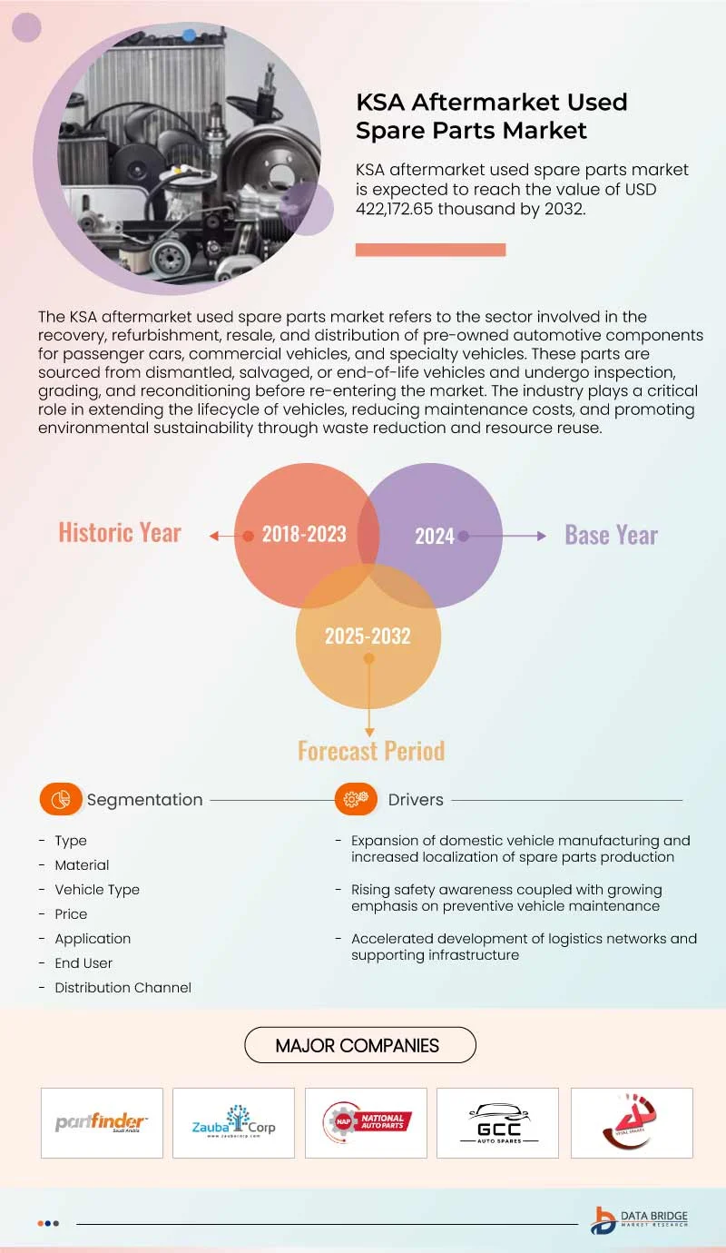 KSA Aftermarket Used Spare Parts Market
