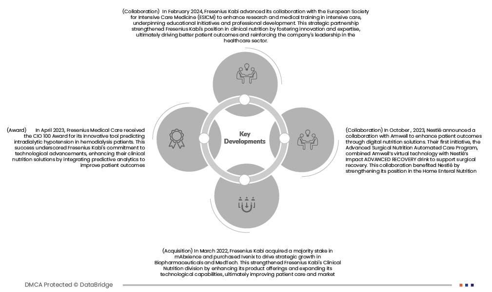 Dominican Republic Parenteral and Enteral Nutrition Market