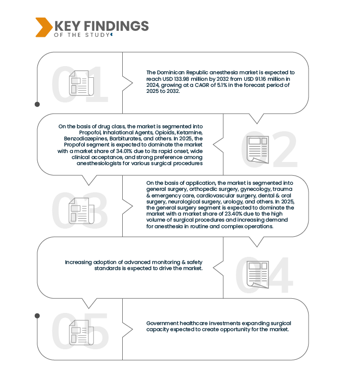 Dominican Republic Anesthesia Market