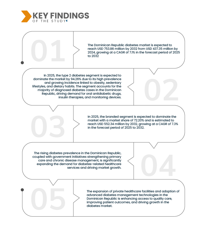 Dominican Republic Diabetes Market