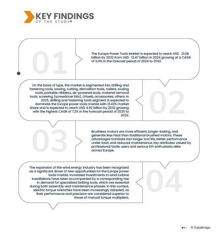 Europe Power Tools Market