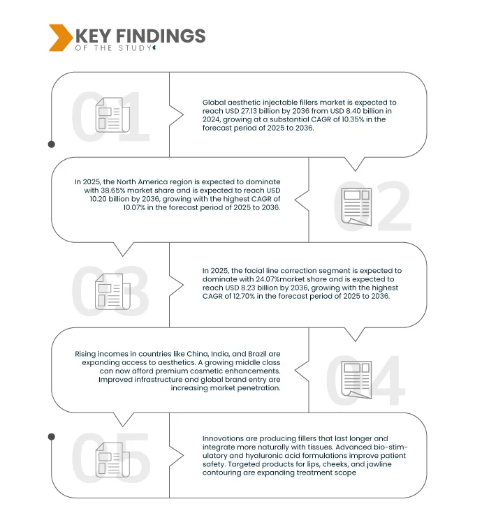 Aesthetic Injectable Fillers Market
