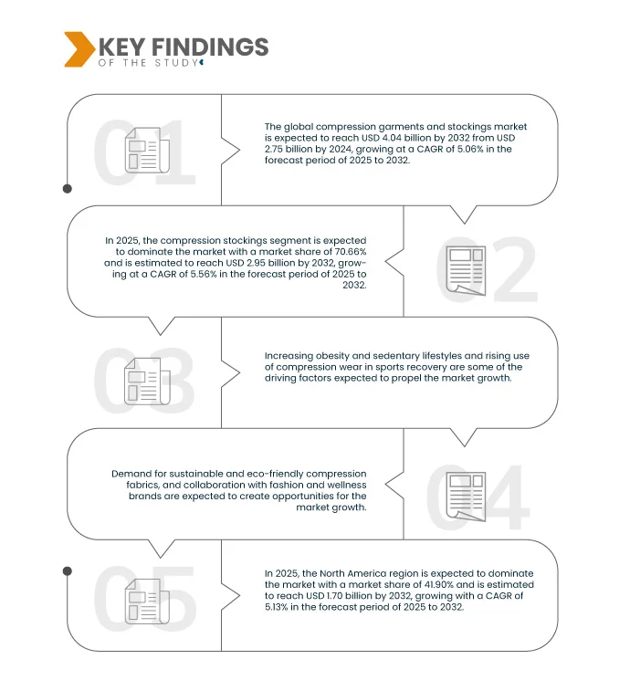 Compression Garments and Stockings Market