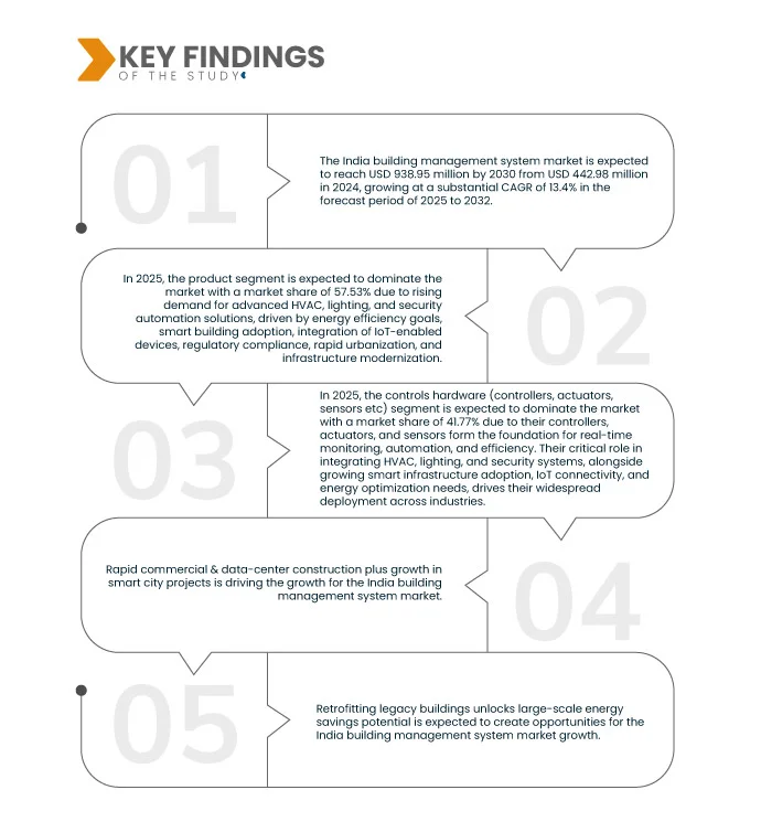 India Building Management System Market