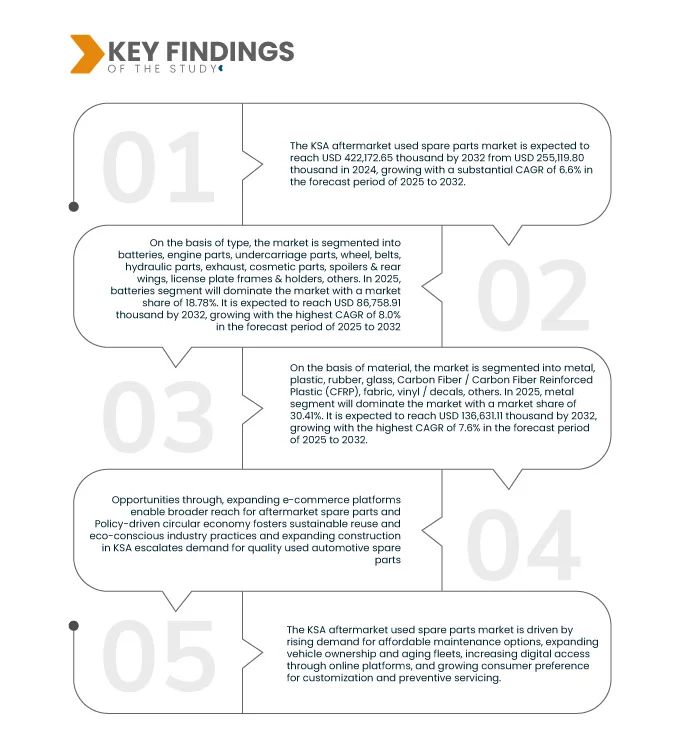 KSA Aftermarket Used Spare Parts Market
