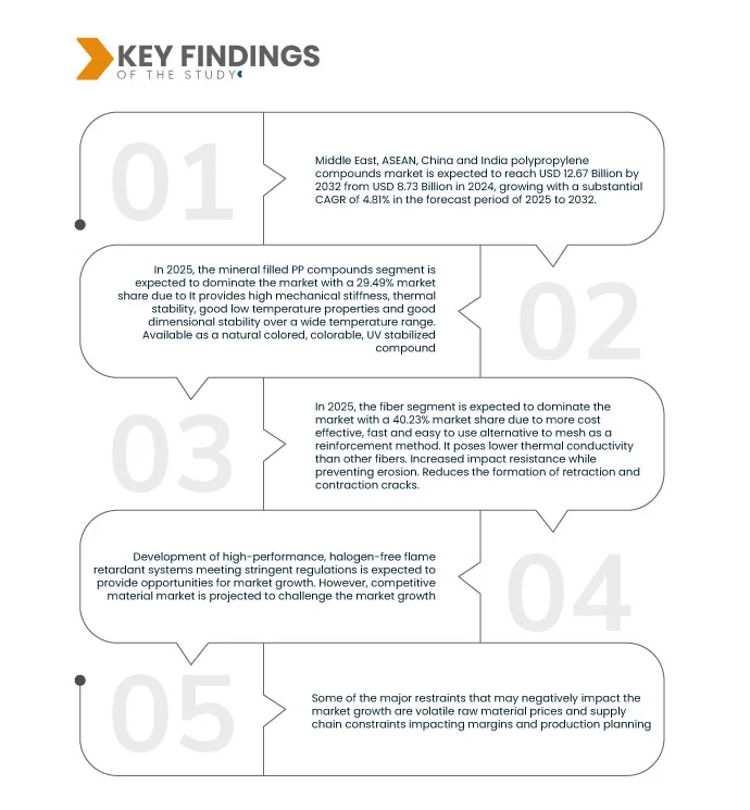 Middle East, ASEAN, China and India Polypropylene Compounds Market