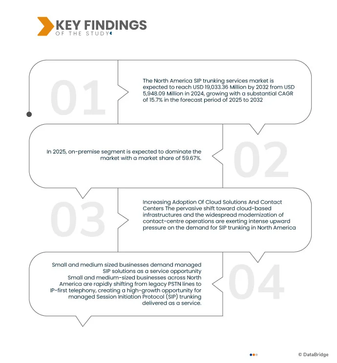 North America SIP Trunking Services Market