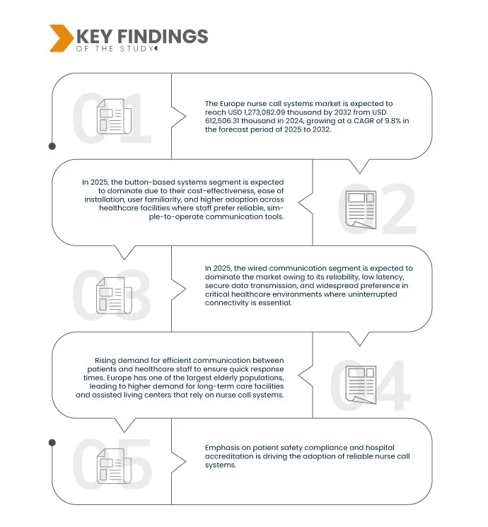 Europe Nurse Call Systems Market