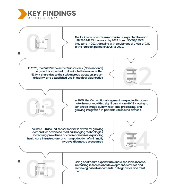 India Ultrasound Sensor Market