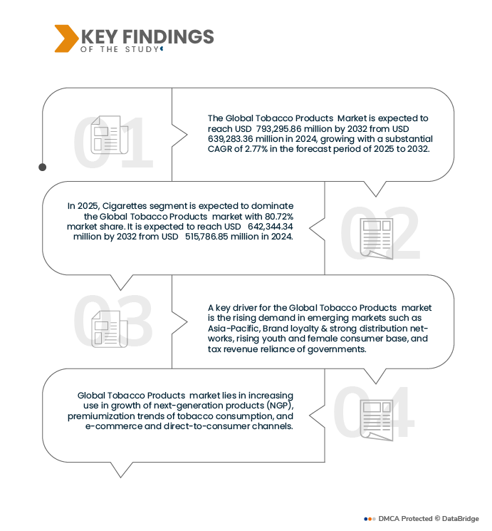 Tobacco Products Market