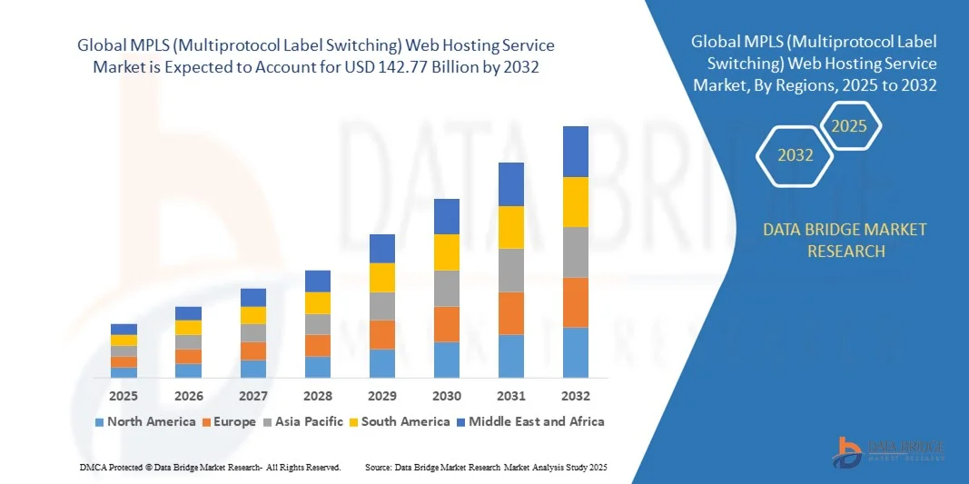 MPLS (Multiprotocol Label Switching) Web Hosting Service Market z