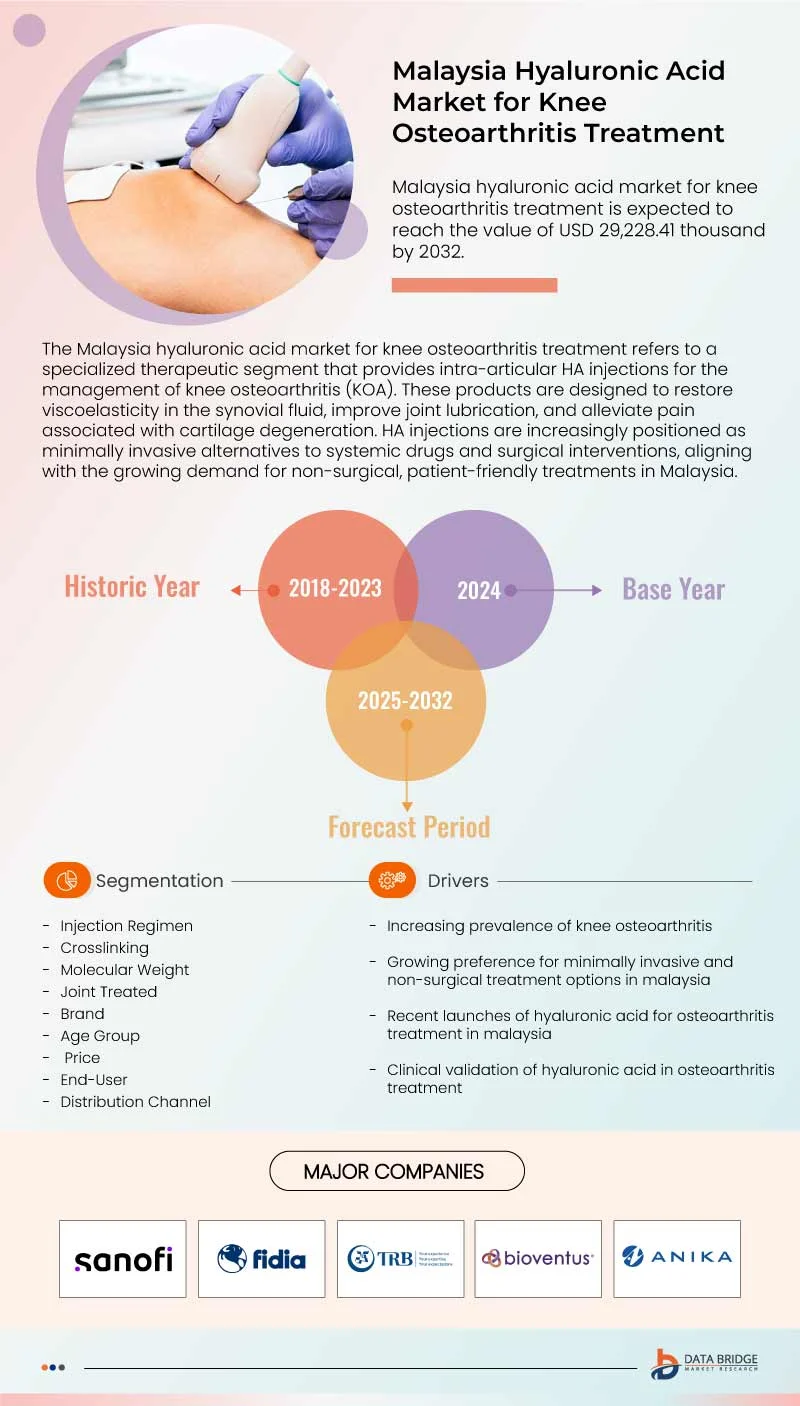 Malaysia Hyaluronic Acid Market for Knee Osteoarthritis Treatment