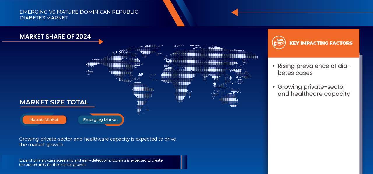 سوق مرضى السكري في جمهورية الدومينيكان