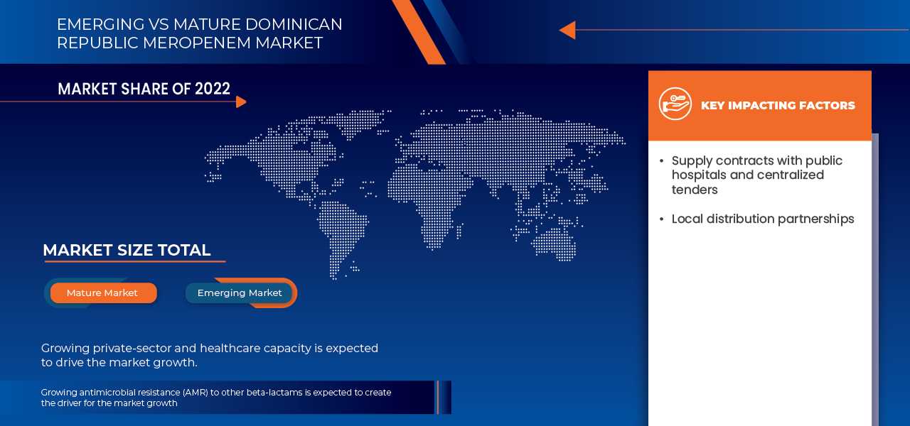 Dominican Republic Meropenem Market
