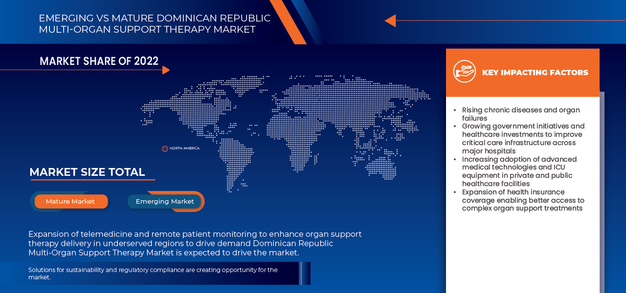 Dominican Republic Multi-Organ Support Therapy Market