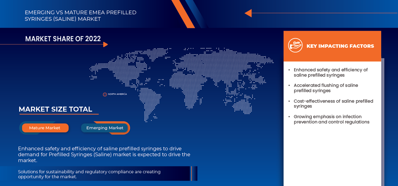 EMEA Prefilled Syringes (Saline) Market