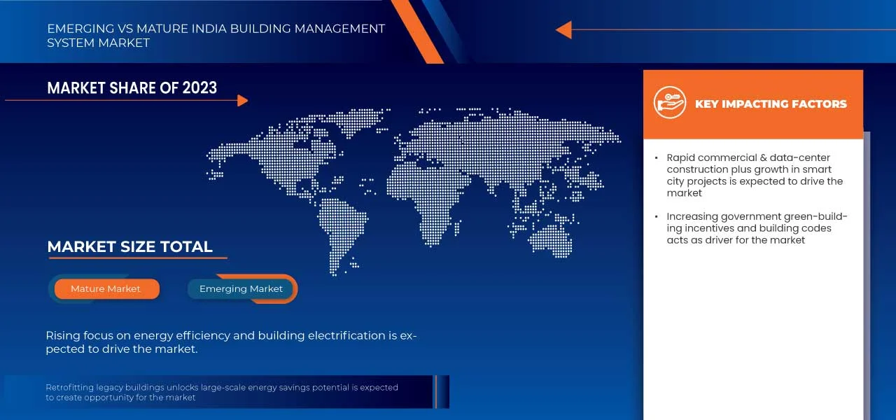 India Building Management System Market