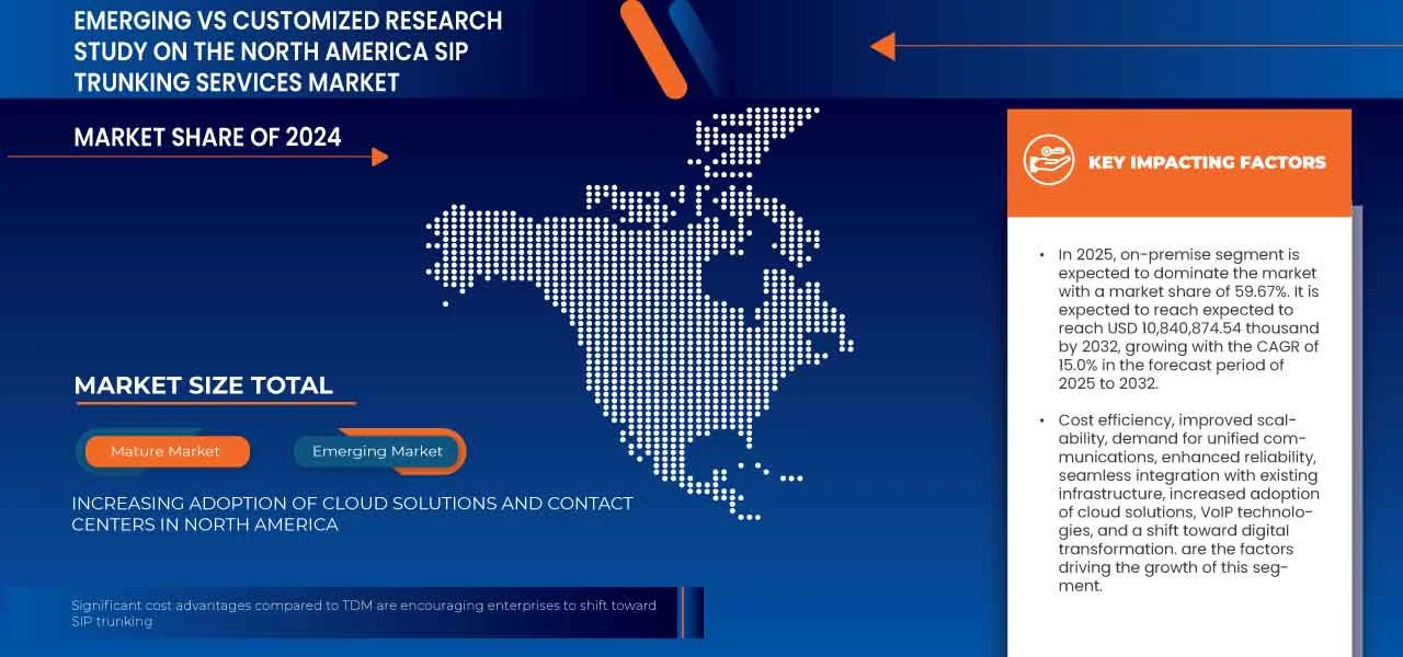 Nordamerikanischer Markt für SIP-Trunking-Dienste