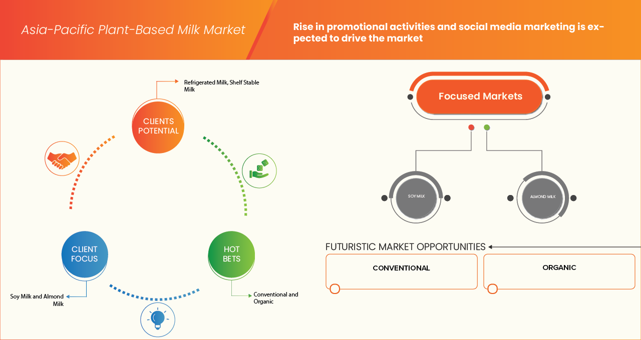 Asia-Pacific Plant-Based Milk Market