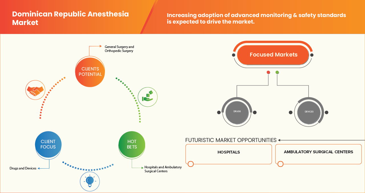 Dominican Republic Anesthesia Market